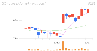 シルバーライフ(9262)の日足チャート