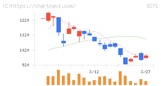 和心(9271)の日足チャート