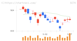 ＫＰＰグループホールディングス(9274)の日足チャート