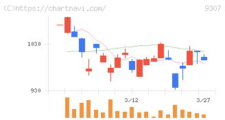 杉村倉庫(9307)の日足チャート