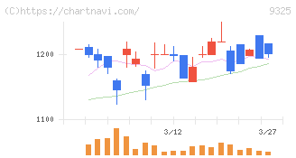 ファイズホールディングス(9325)の日足チャート