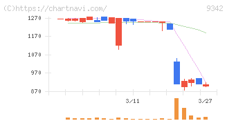 スマサポ(9342)の日足チャート