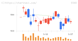 ｉｓｐａｃｅ(9348)の日足チャート