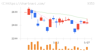 櫻島埠頭(9353)の日足チャート