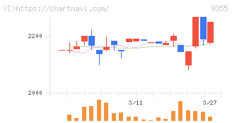 リンコーコーポレーション(9355)の日足チャート