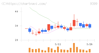 ビート・ホールディングス・リミテッド(9399)の日足チャート