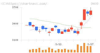 テレビ朝日ホールディングス(9409)の日足チャート