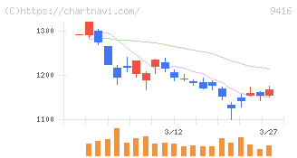 ビジョン(9416)の日足チャート