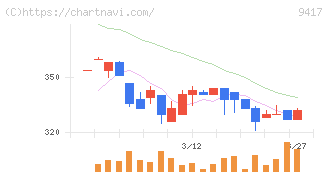 スマートバリュー(9417)の日足チャート