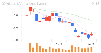 Ｕ－ＮＥＸＴ　ＨＯＬＤＩＮＧＳ(9418)の日足チャート