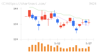 日本通信(9424)の日足チャート