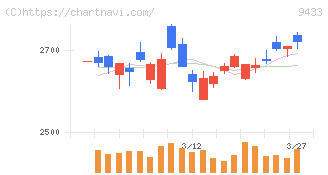 ＫＤＤＩ(9433)の日足チャート