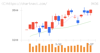 沖縄セルラー電話(9436)の日足チャート