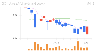 サカイホールディングス(9446)の日足チャート