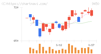 ファイバーゲート(9450)の日足チャート