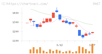 アルファポリス(9467)の日足チャート