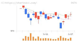 ゼンリン(9474)の日足チャート