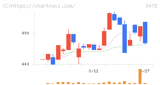 ＳＥホールディングス・アンド・インキュベーションズ(9478)の日足チャート
