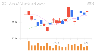 中部電力(9502)の日足チャート