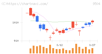 中国電力(9504)の日足チャート