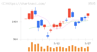 北陸電力(9505)の日足チャート