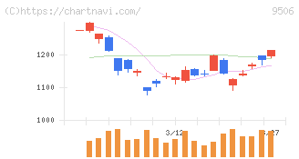 東北電力(9506)の日足チャート