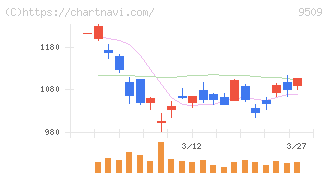 北海道電力(9509)の日足チャート