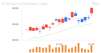 Ｊ－ＰＯＷＥＲ(9513)の日足チャート