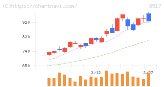 イーレックス(9517)の日足チャート