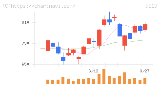 レノバ(9519)の日足チャート