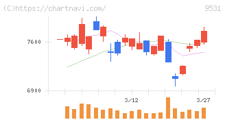 東京ガス(9531)の日足チャート