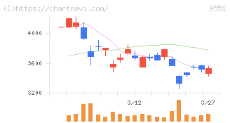 メタウォーター(9551)の日足チャート