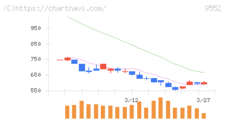 クオンツ総研ホールディングス(9552)の日足チャート