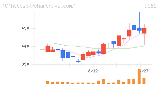 グラッドキューブ(9561)の日足チャート
