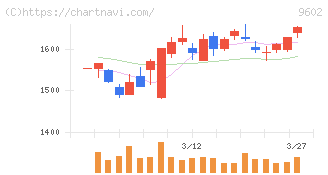 東宝(9602)の日足チャート