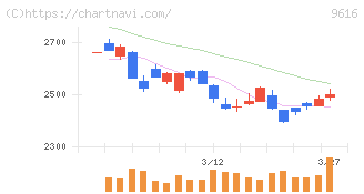 共立メンテナンス(9616)の日足チャート