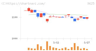 セレスポ(9625)の日足チャート