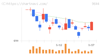 タナベコンサルティンググループ(9644)の日足チャート