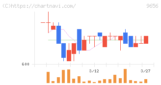 グリーンランドリゾート(9656)の日足チャート