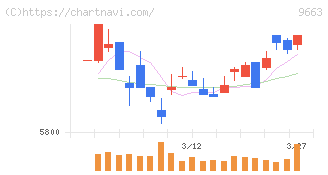 ナガワ(9663)の日足チャート