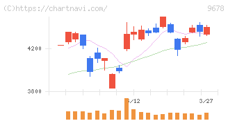 カナモト(9678)の日足チャート