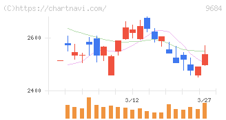 スクウェア・エニックス・ホールディングス(9684)の日足チャート