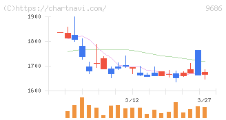 東洋テック(9686)の日足チャート