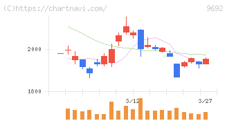 シーイーシー(9692)の日足チャート