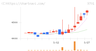 東京會舘(9701)の日足チャート