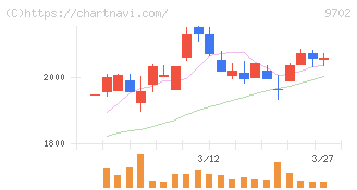 アイ・エス・ビー(9702)の日足チャート