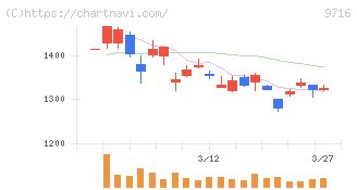 乃村工藝社(9716)の日足チャート