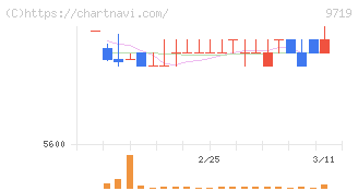 ＳＣＳＫ(9719)の日足チャート