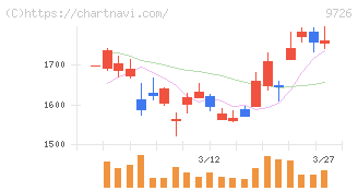 ＫＮＴ－ＣＴホールディングス(9726)の日足チャート