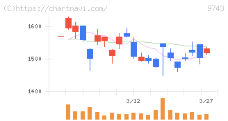 丹青社(9743)の日足チャート